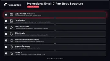 Seven-part promotional email body structure framework step-by-step layout