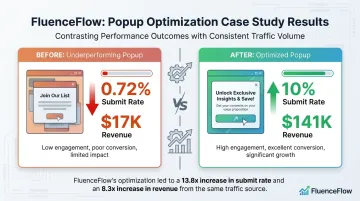 FluenceFlow popup optimization case study showing revenue comparison at different submit rates