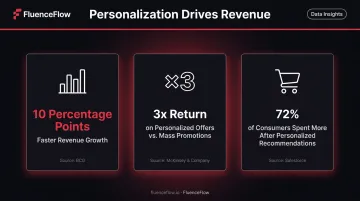 Three personalization ROI statistics showing revenue impact for ecommerce brands