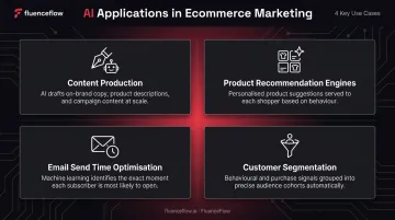 Four AI-powered ecommerce marketing use cases driving personalization and revenue growth
