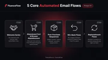 Five core automated email flows every ecommerce DTC brand needs for retention revenue