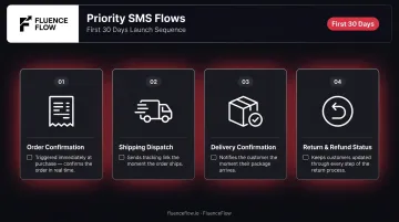 Four core e-commerce SMS automated flow launch sequence setup checklist infographic