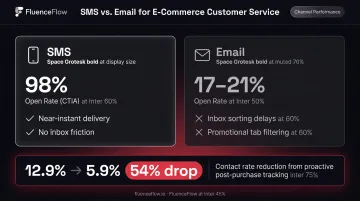 SMS versus email open rate comparison infographic with support volume reduction data