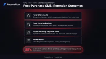 Post-purchase SMS customer retention benefits four-outcome comparison infographic