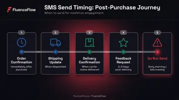 Post-purchase SMS timing best practices timeline from order confirmation to feedback request