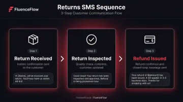 Three-step returns and refund SMS status update sequence infographic for e-commerce