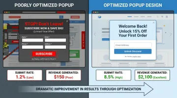 Before and after popup optimization results showing revenue and submit rate improvement