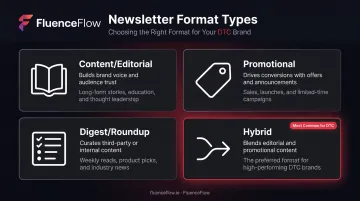 Four DTC email newsletter format types content promotional digest and hybrid