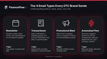 Four email types comparison chart newsletters transactional promotional and automated