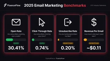 Four key email newsletter performance metrics benchmarks open rate click-through revenue