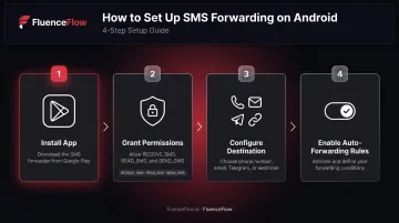 4-step Android SMS forwarding setup process flow with app permissions