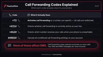 Call forwarding codes versus SMS forwarding comparison table infographic