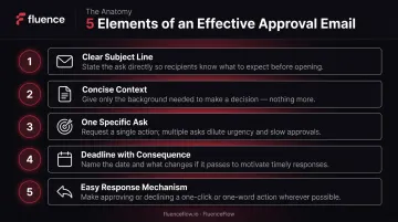 5 essential elements of an effective approval email structure infographic