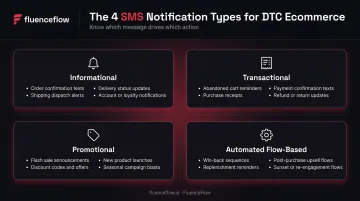 Four types of e-commerce SMS notifications informational transactional promotional automated