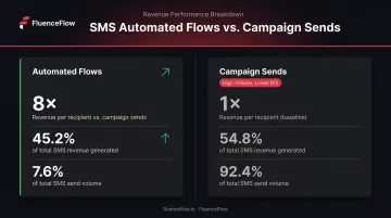 SMS automated flows versus campaign sends revenue per recipient comparison statistics