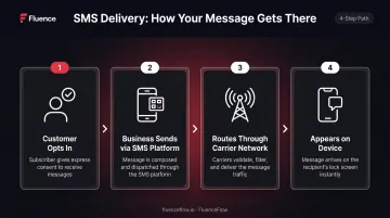 4-step SMS notification delivery process from opt-in to device receipt