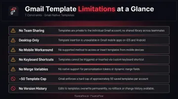 Gmail built-in template limitations comparison table with seven key constraints