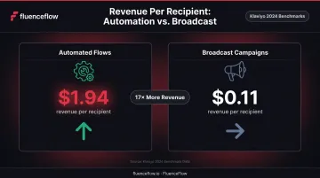 Automated email flows versus broadcast campaigns revenue per recipient comparison infographic