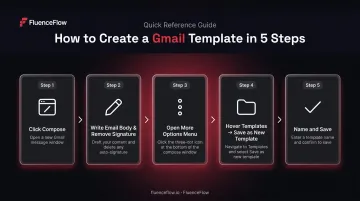 5-step Gmail template creation process flow from compose to save