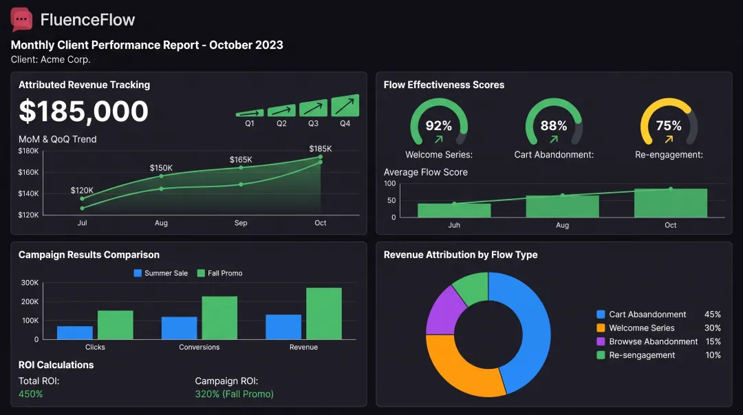 FluenceFlow monthly client performance report showing attributed revenue flow effectiveness and ROI metrics