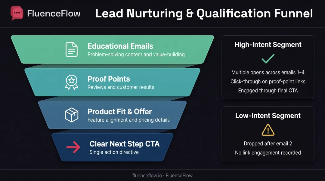 Lead nurturing qualification process from educational content to high-intent segment identification