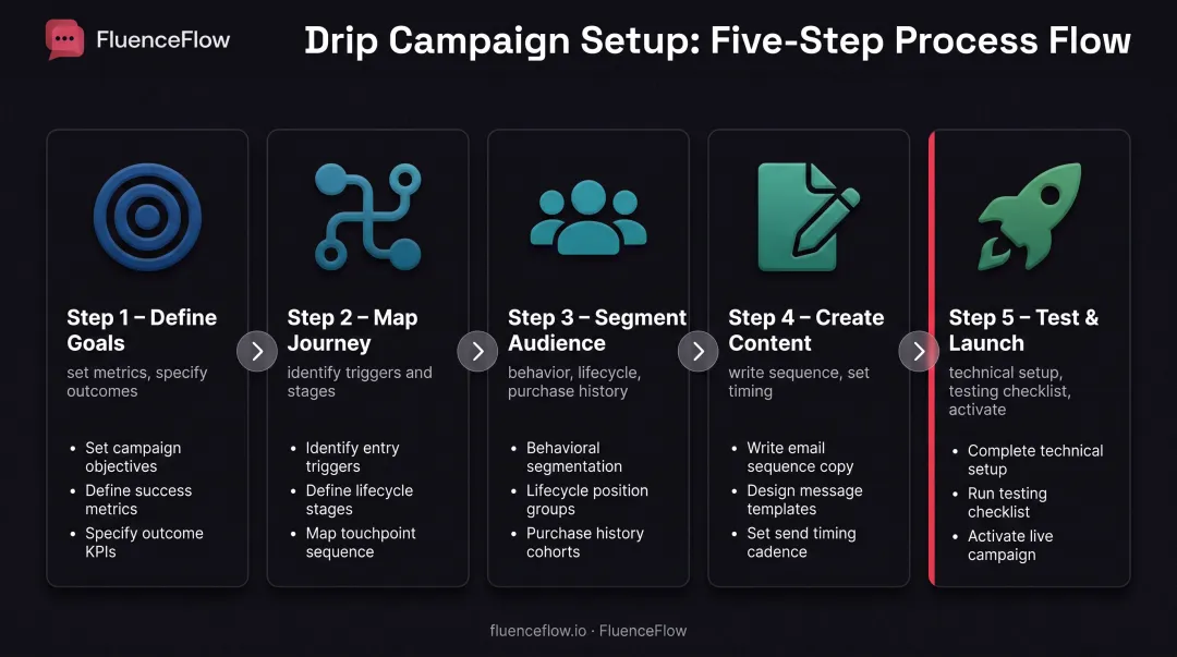 Five-step drip campaign setup process from goal definition to launch and monitoring
