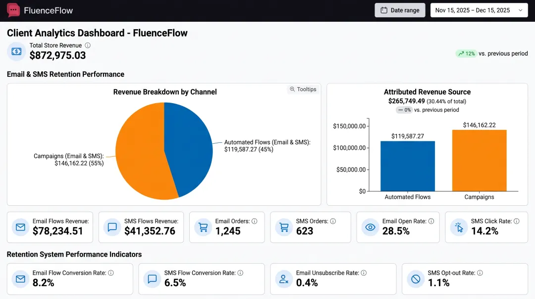 FluenceFlow client email revenue dashboard showing automated flow contribution and retention metrics