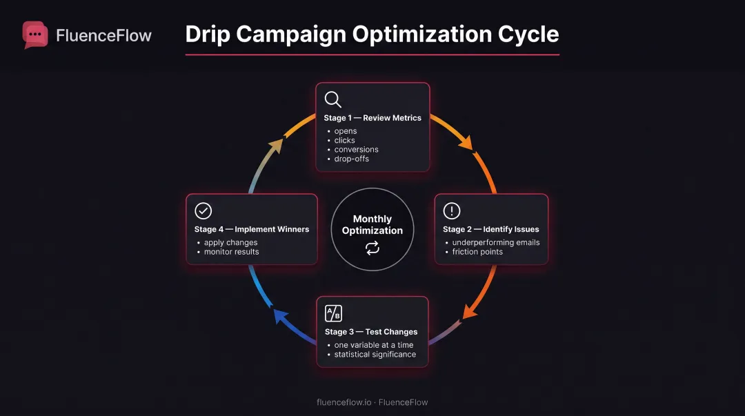 Monthly drip campaign optimization cycle showing review test measure improve workflow