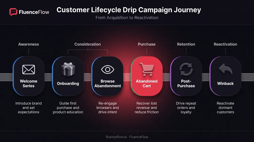 Six types of e-commerce drip campaigns mapped to customer lifecycle journey stages