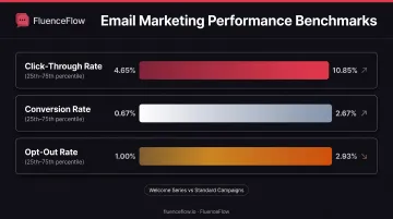 Welcome SMS performance benchmarks showing CTR conversion and opt-out rate ranges
