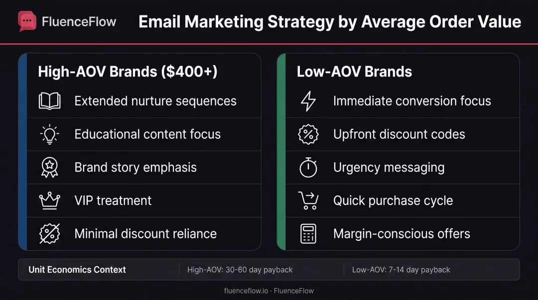 High-AOV versus low-AOV welcome SMS strategy comparison showing nurture vs convert approaches
