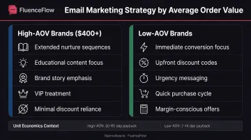 High-AOV versus low-AOV welcome SMS strategy comparison showing nurture vs convert approaches