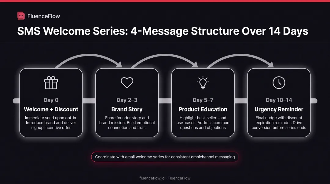 4-message welcome SMS series timeline from immediate send to day 14 urgency reminder