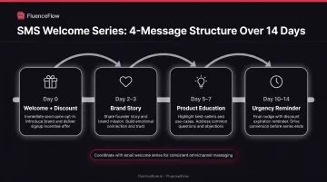 4-message welcome SMS series timeline from immediate send to day 14 urgency reminder