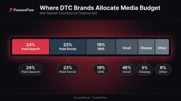 DTC ecommerce media budget allocation breakdown by channel percentage infographic