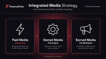 Paid owned and earned media integration framework showing ignition engine multiplier roles