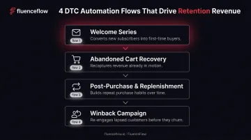 Four core DTC email and SMS automation flows from welcome series to winback campaign