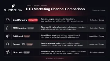 Five DTC marketing channel types ranked by role and ROI comparison