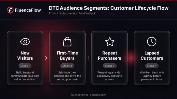 Four DTC customer lifecycle segments from new visitor to lapsed buyer