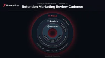 Three-tier marketing strategy review cadence monthly quarterly and annually