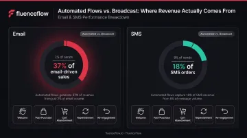 Email and SMS automated flow performance versus broadcast sends revenue comparison