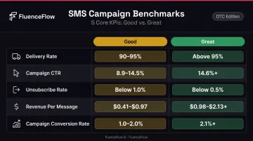 SMS marketing KPI benchmarks good versus great performance thresholds comparison table