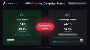 SMS flows versus campaign blasts revenue share and send volume disparity infographic