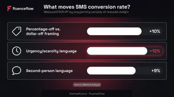 SMS message copywriting CVR lift factors percentage-off urgency and personalization comparison
