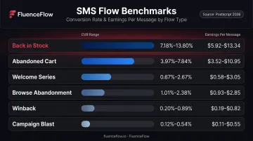 SMS campaign type conversion rate benchmark comparison by flow type infographic