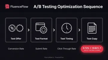A/B testing priority sequence for optimizing lead magnet conversion rates and performance