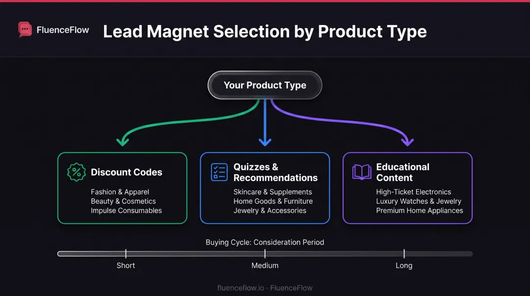 Lead magnet format decision tree matching business models to optimal lead magnet types