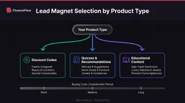 Lead magnet format decision tree matching business models to optimal lead magnet types
