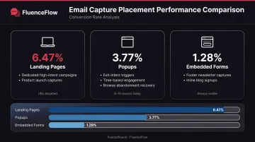 Lead magnet placement strategy comparison showing conversion rates across landing pages popups and embedded forms