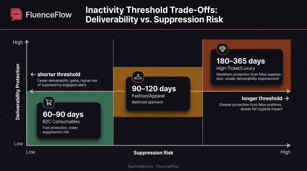 Inactivity threshold decision matrix balancing deliverability protection against customer suppression risk